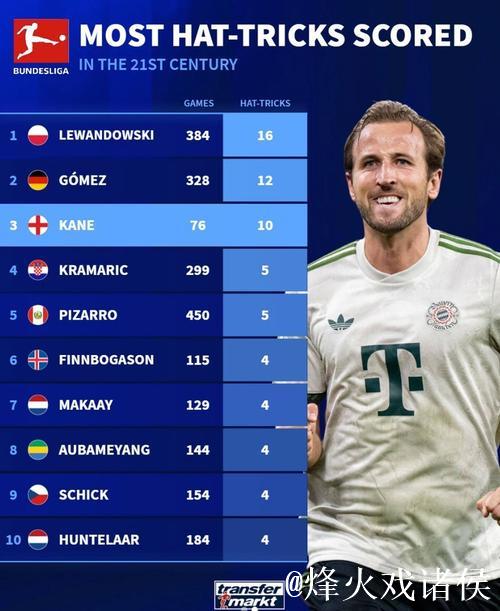 本世纪德甲戴帽榜TOP10：莱万384场16次居首，凯恩上榜